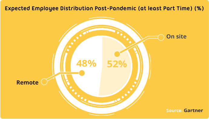 Employee distribution post pandemic graph