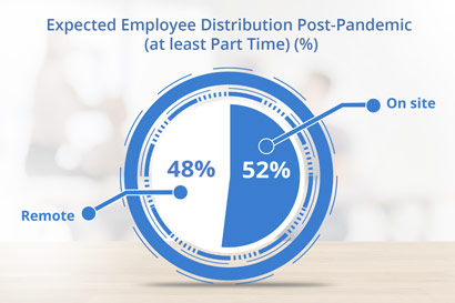 Expected Employee Distribution Post-Pandemic